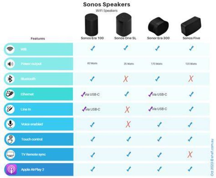 Are Sonos wireless speakers good?