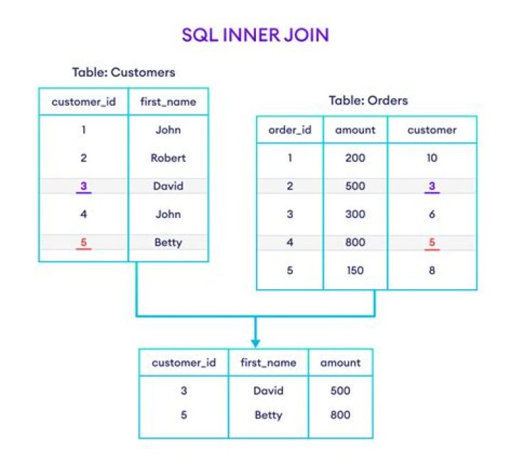 Can I use inner join in UPDATE query?