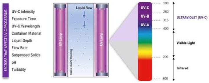 Can LED produce UVC light?