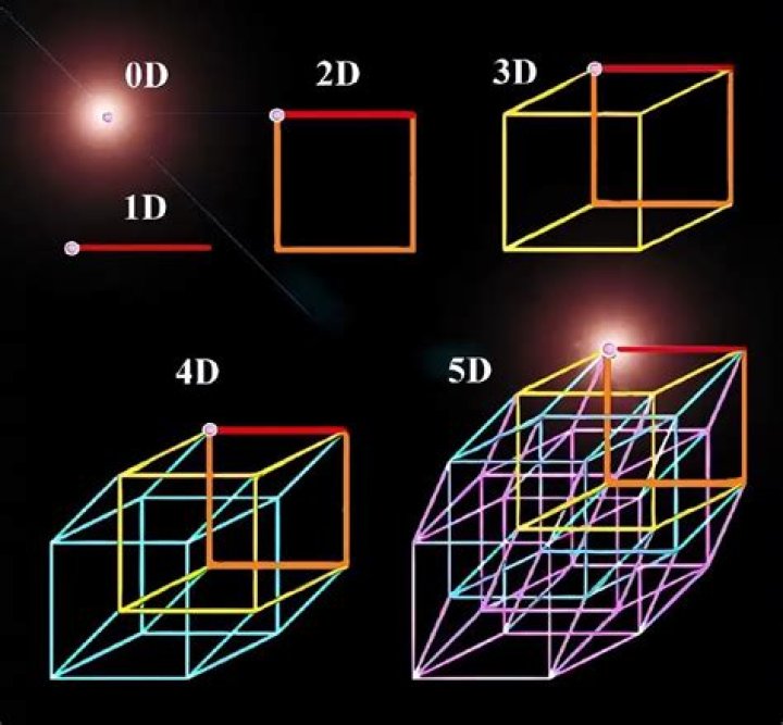 Does 4th dimensional space exist?