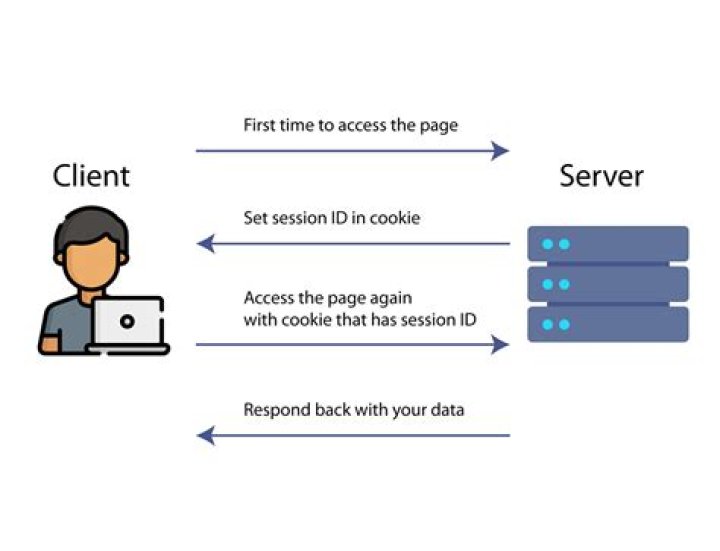 Does express-session use cookies?