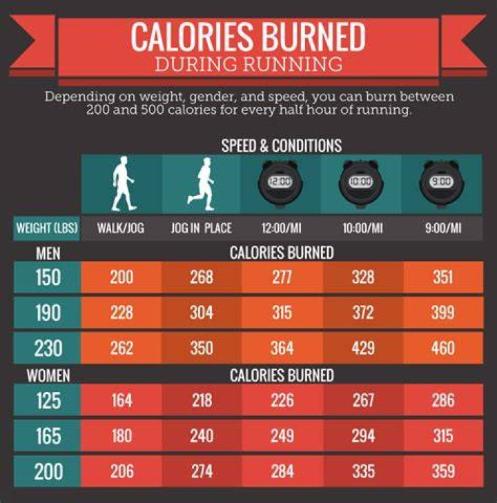 Does jogging burn more calories than running?
