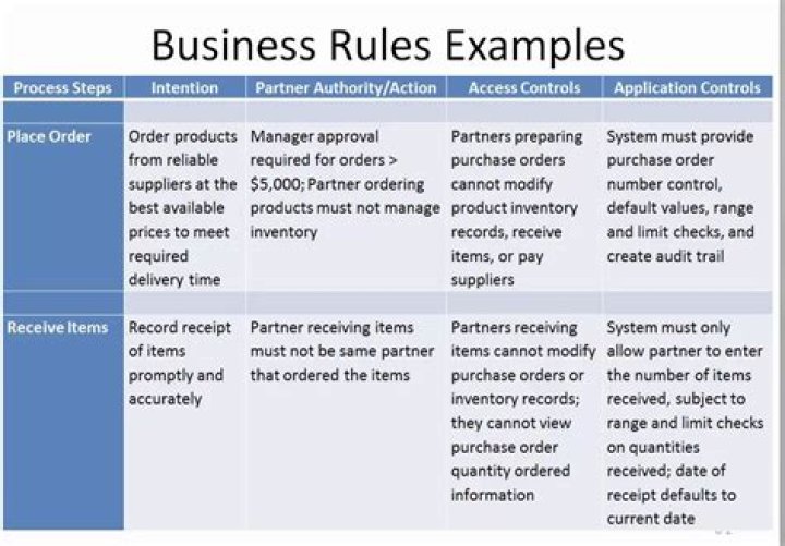 How are business rules written?
