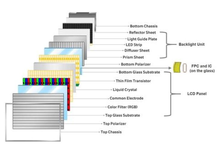 How are LCDs made?