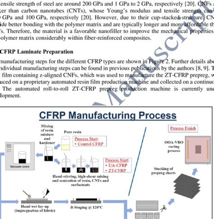 How CFRP is manufactured?