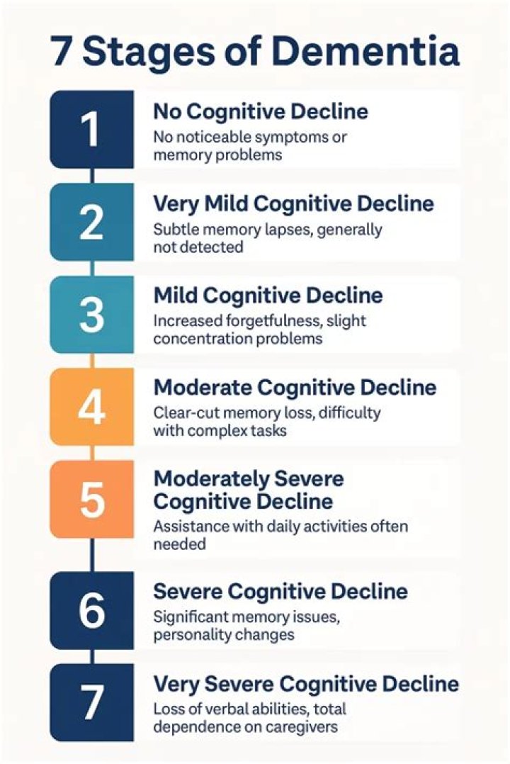 How common is dementia by age?