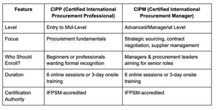 How do I become CIPP certified?