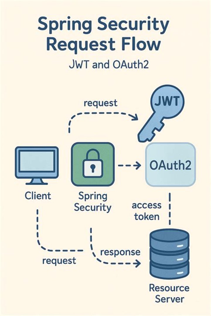 How do I secure rest with Spring Security?