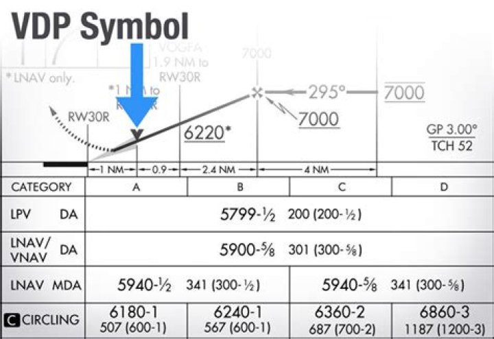 How do I setup a VDP?