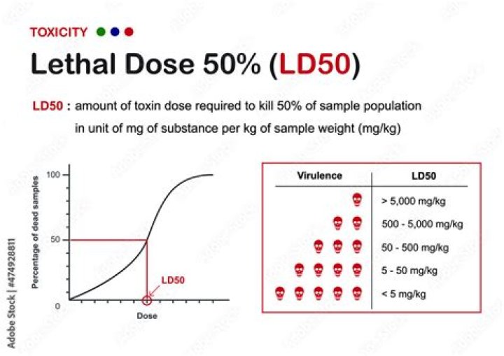 How do you calculate LD50?