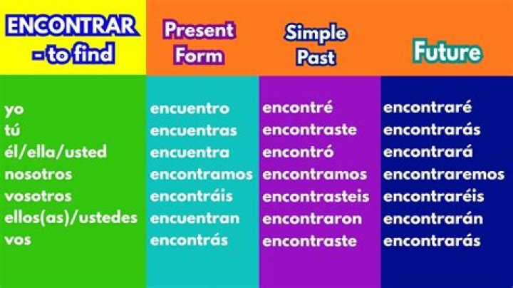 How do you conjugate encontrar?