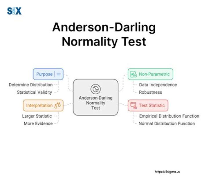 How do you interpret Anderson-Darling normality test?
