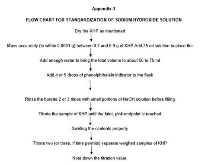 How do you standardize sodium hydroxide?