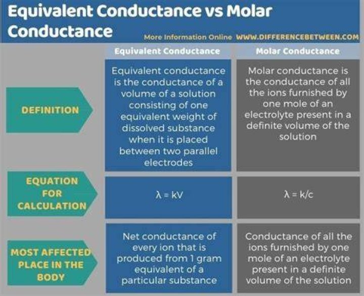 How does equivalent conductance vary with concentration?
