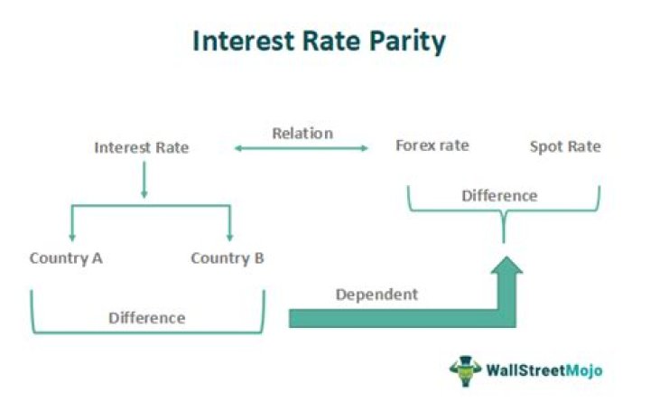 How does interest rate parity work?