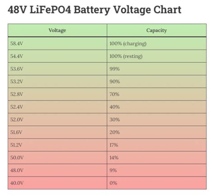 How long does a 48V lithium ion battery last?