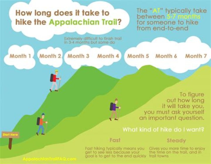 How long does it take to hike 15 km?