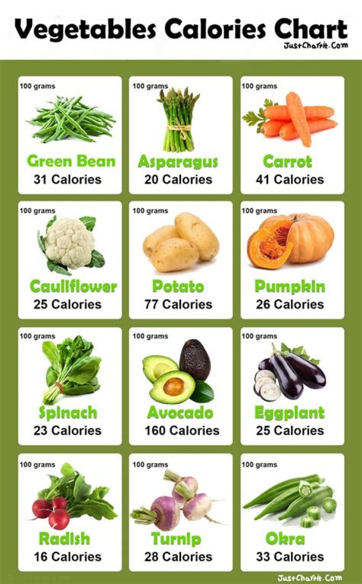 How many calories in veggies chart?