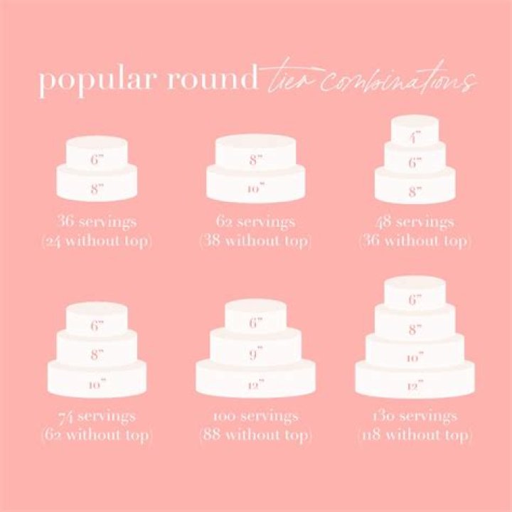 How much cake do I need for 60 guests?