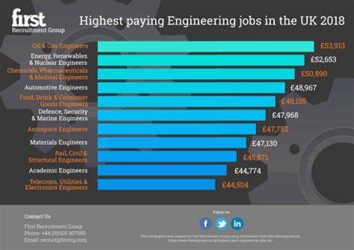 How much do engineers get paid UK?