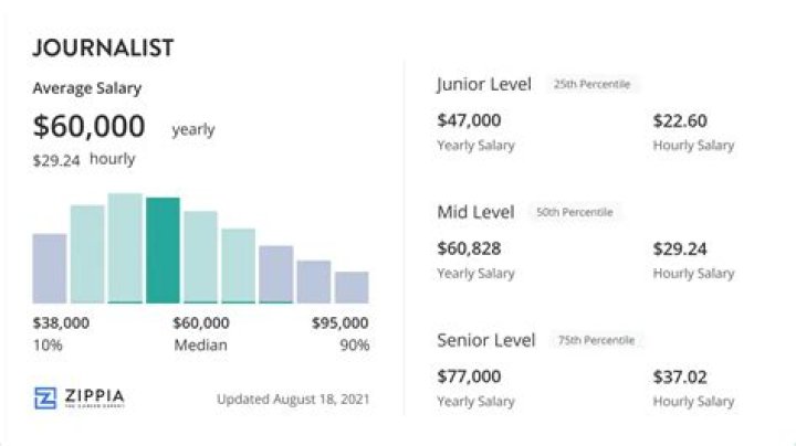 How much do journalists make BLS?
