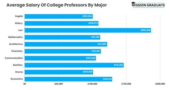 How much do Penn State professors make?