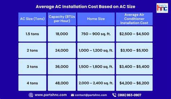 How much does a 3 ton AC unit cost?