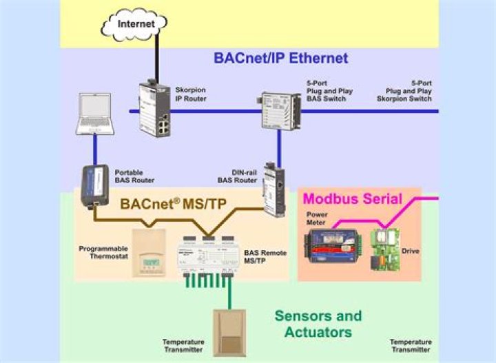 Is BACnet IP TCP or UDP?
