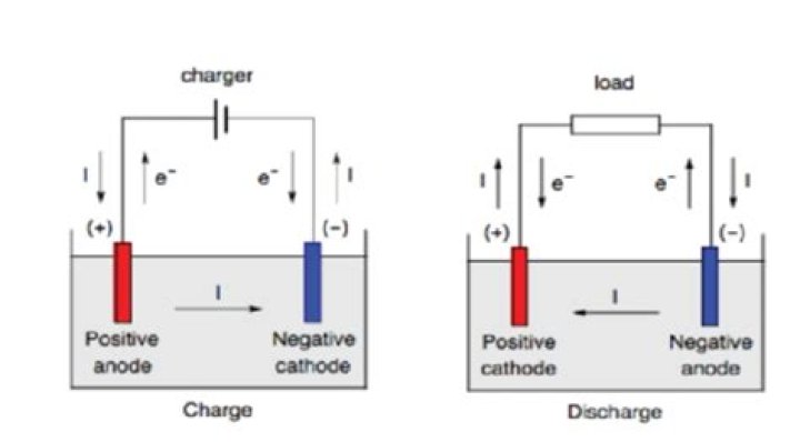 Is cathode positive or negative ion?