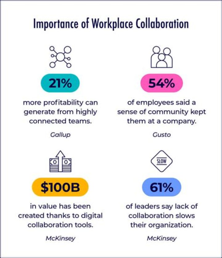 Is collaboration always successful?