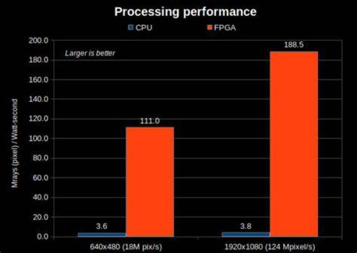 Is FPGA energy efficient?