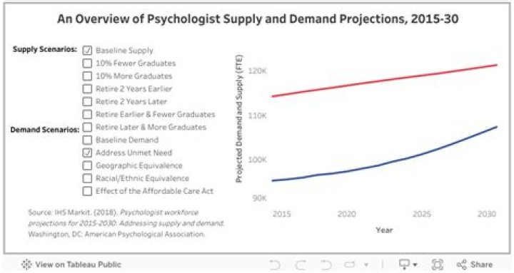 Is there high demand for psychologists?