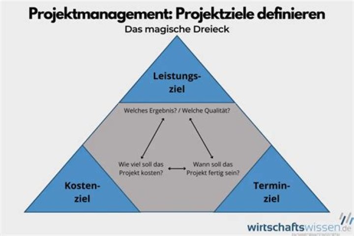 Was ist eine Projektmanagement-Methode?
