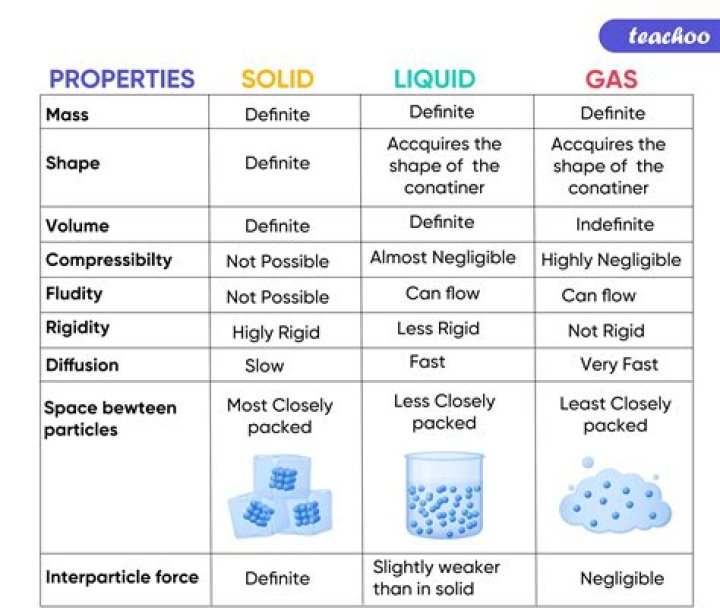 What are 5 facts about solids?
