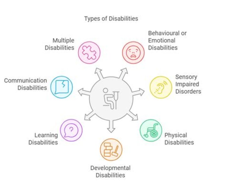 What are 5 physical disabilities?