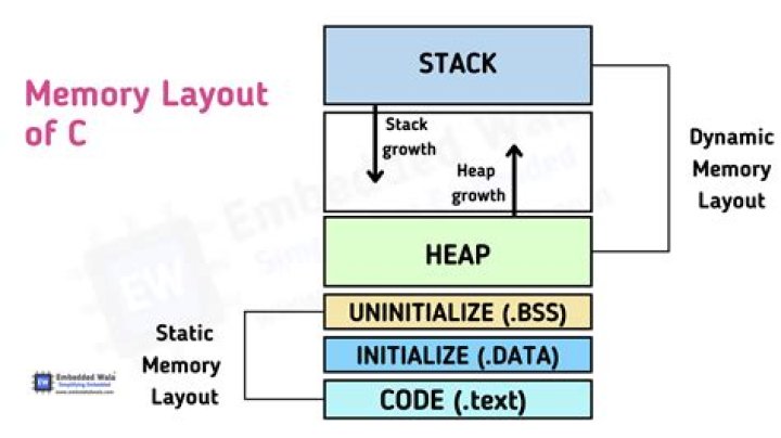 What are different segments in a program?
