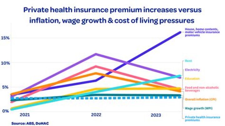 What are the premiums for CHIP?
