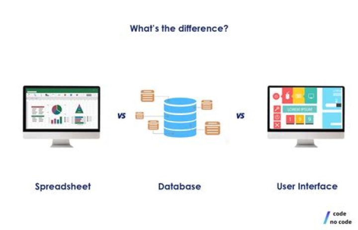What are three differences between a spreadsheet and a database?
