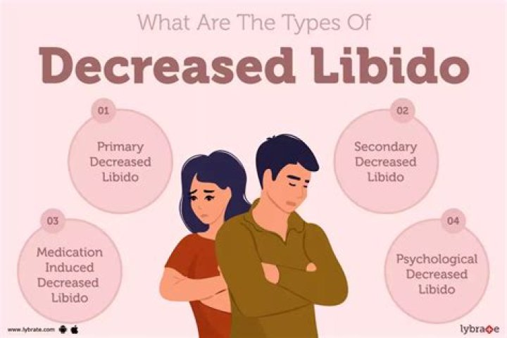 What can decrease libido?