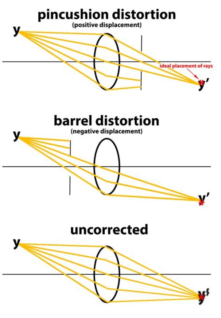 What causes fisheye distortion?