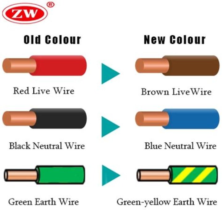 What do the different cable colors mean?