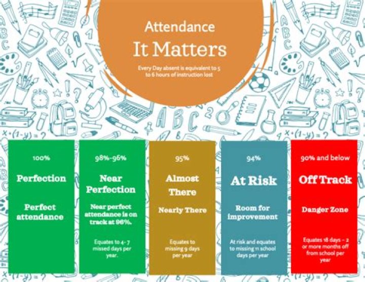 What does perfect attendance mean?