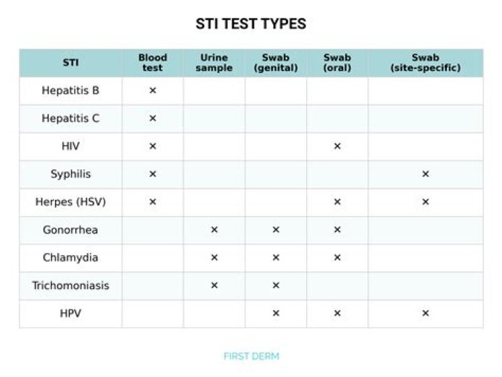 What does STD testing mean?