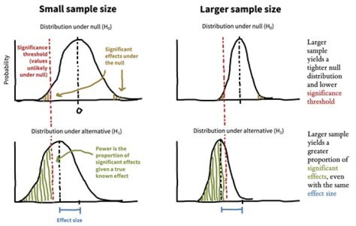 What happens to statistical significance when sample size increases?