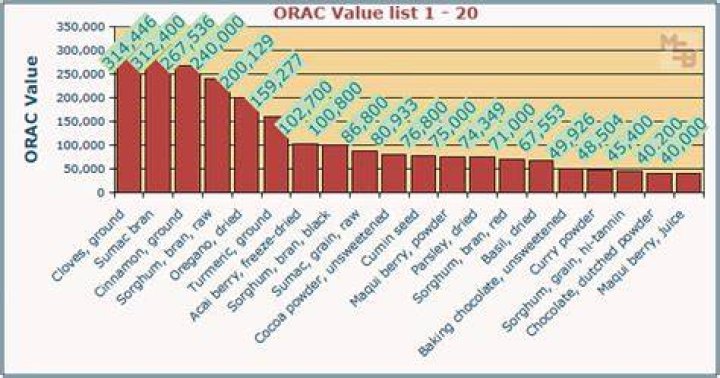 What has the highest ORAC value?