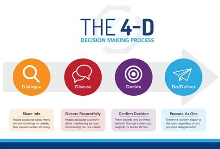 What is 4D analysis?