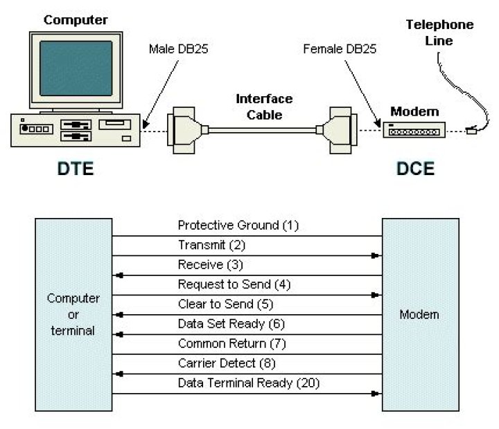 What is a DCE interface?