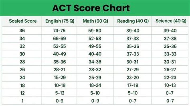 What is a good score on a placement test?