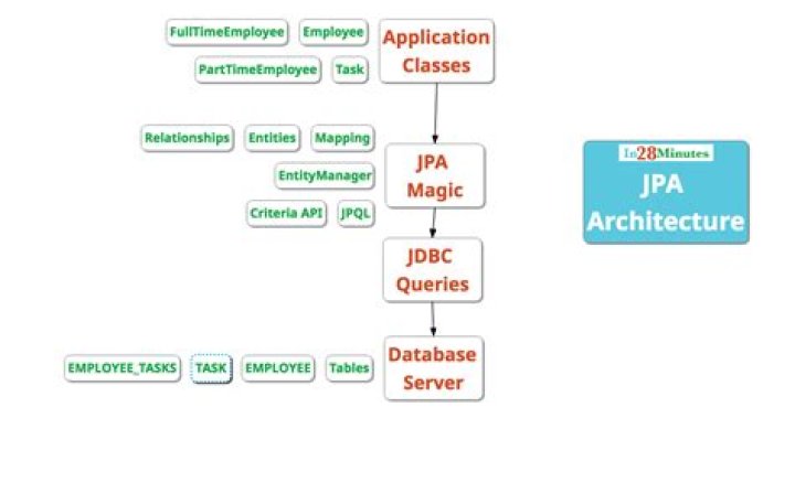 What is a JPA form?