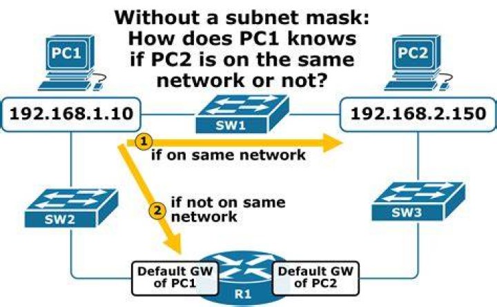 What is a subnet in IP addressing?
